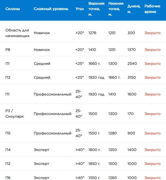 Горнолыжные курорты Азербайджана в сезоне 2024/25 — Шахдаг и Туфандаг